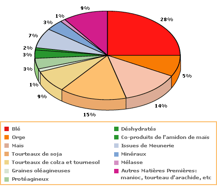 Nutrition Animale